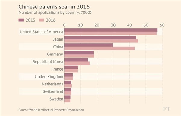 “中國(guó)智造”不是夢：中國(guó)國(guó)際專利申請(qǐng)即将“超日(rì)趕美”